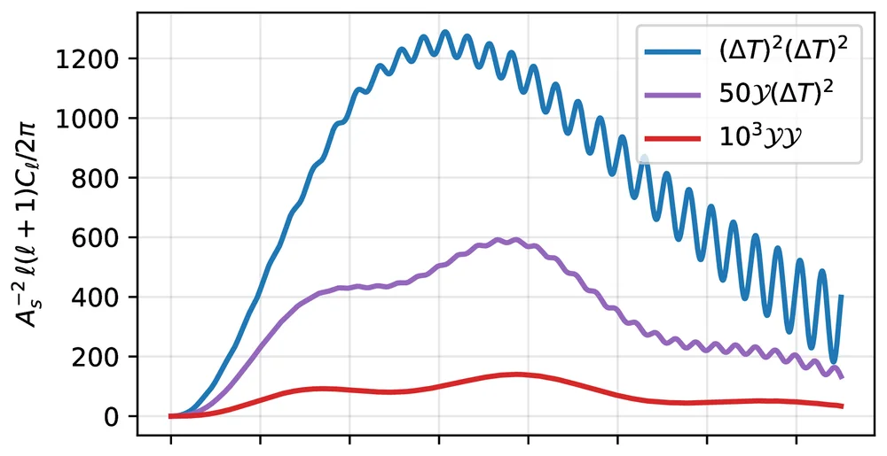 Angular power spectra of the squared temperature fluctuations (blue), their cross-correlation with the diffusion y-distortion (purple, scaled by 50), and the y-distortion’s own autocorrelation (red, scaled by 1000). The blue and purple curves carry acoustic oscillations.